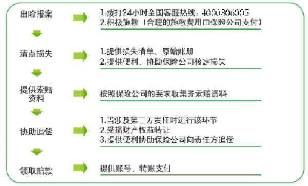 运输保险理赔流程